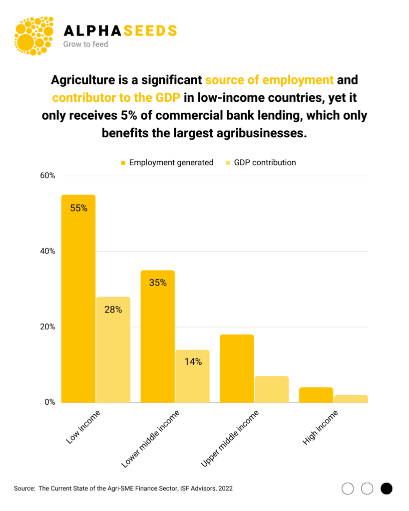 Africa agri-SMEs financing gap 3