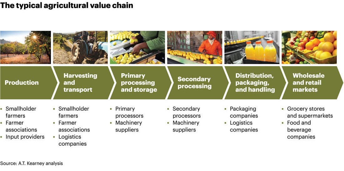 AlphaSeeds - Vision on the African Agricultural Value Chain